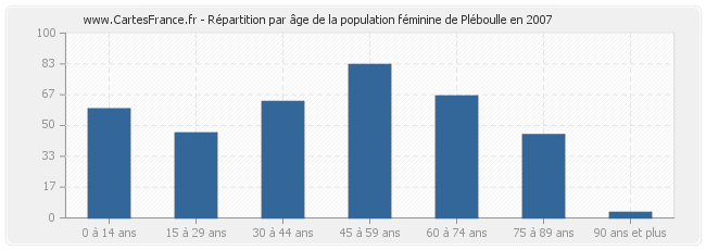 Répartition par âge de la population féminine de Pléboulle en 2007