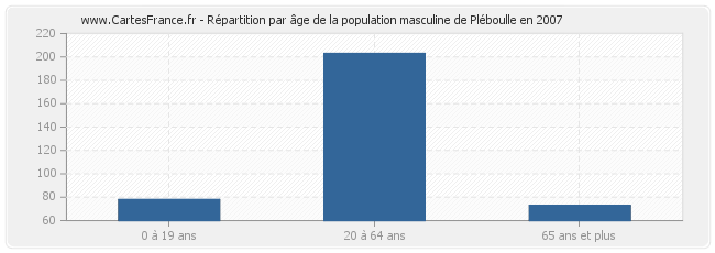 Répartition par âge de la population masculine de Pléboulle en 2007