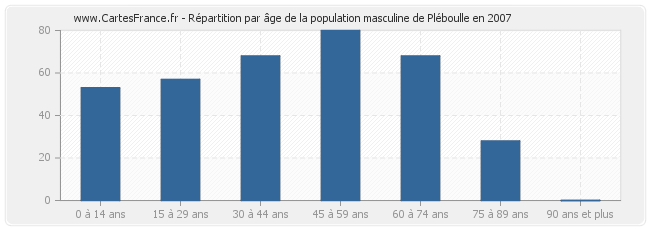 Répartition par âge de la population masculine de Pléboulle en 2007