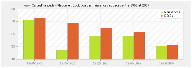 Pléboulle : Evolution des naissances et décès entre 1968 et 2007