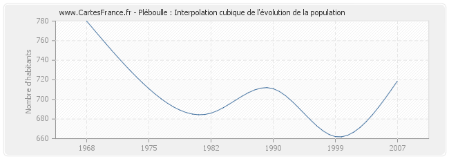 Pléboulle : Interpolation cubique de l'évolution de la population