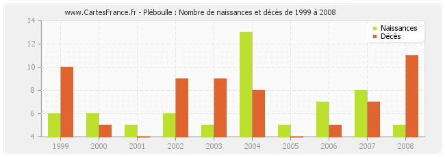 Pléboulle : Nombre de naissances et décès de 1999 à 2008