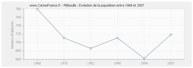 Population Pléboulle