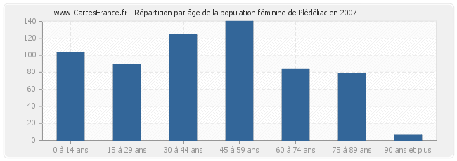 Répartition par âge de la population féminine de Plédéliac en 2007