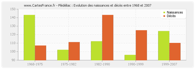 Plédéliac : Evolution des naissances et décès entre 1968 et 2007