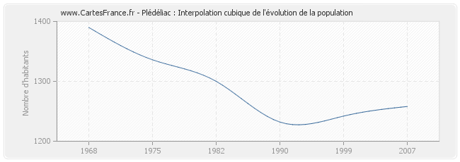 Plédéliac : Interpolation cubique de l'évolution de la population