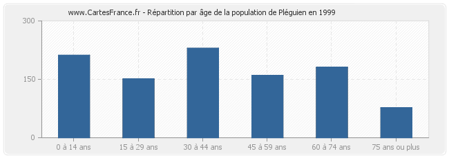 Répartition par âge de la population de Pléguien en 1999