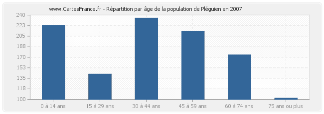 Répartition par âge de la population de Pléguien en 2007