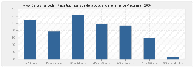 Répartition par âge de la population féminine de Pléguien en 2007