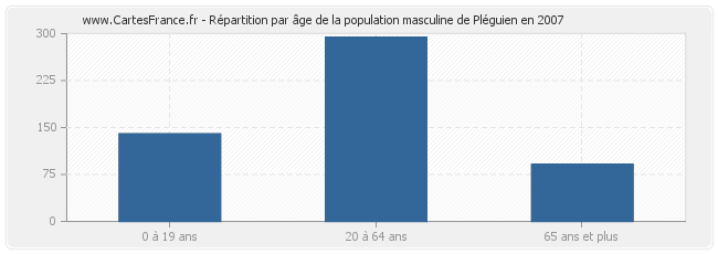Répartition par âge de la population masculine de Pléguien en 2007