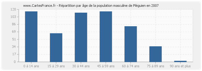 Répartition par âge de la population masculine de Pléguien en 2007