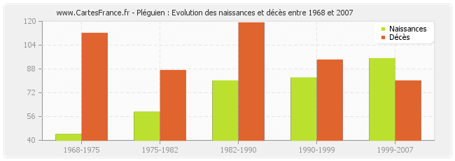 Pléguien : Evolution des naissances et décès entre 1968 et 2007