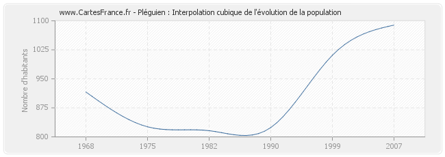 Pléguien : Interpolation cubique de l'évolution de la population