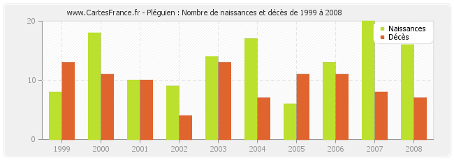 Pléguien : Nombre de naissances et décès de 1999 à 2008