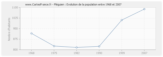 Population Pléguien