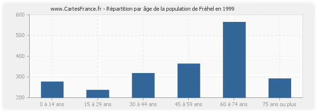 Répartition par âge de la population de Fréhel en 1999