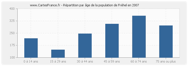 Répartition par âge de la population de Fréhel en 2007
