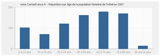 Répartition par âge de la population féminine de Fréhel en 2007