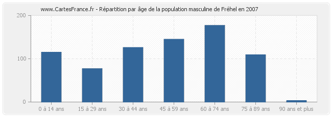 Répartition par âge de la population masculine de Fréhel en 2007