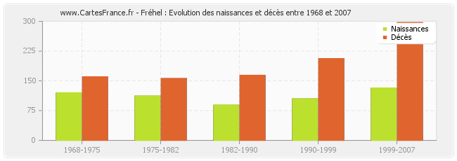 Fréhel : Evolution des naissances et décès entre 1968 et 2007