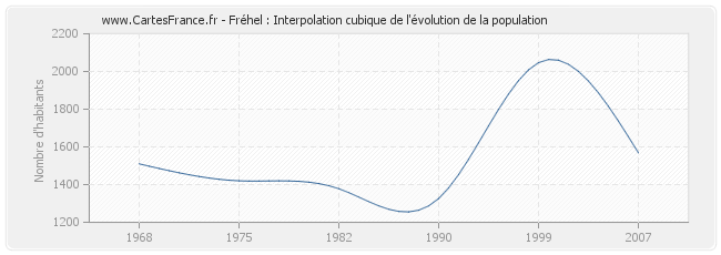 Fréhel : Interpolation cubique de l'évolution de la population