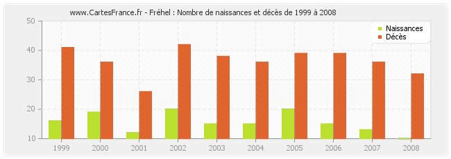 Fréhel : Nombre de naissances et décès de 1999 à 2008