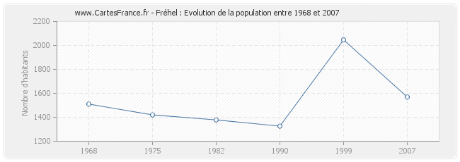 Population Fréhel