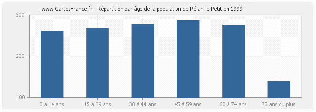 Répartition par âge de la population de Plélan-le-Petit en 1999