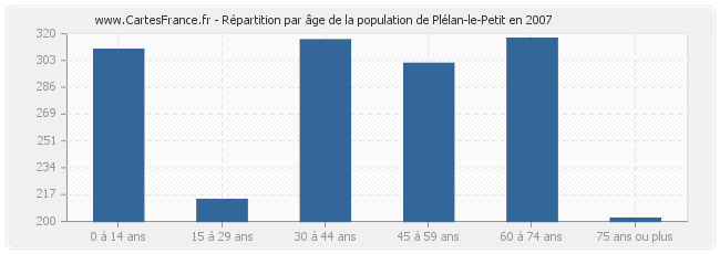 Répartition par âge de la population de Plélan-le-Petit en 2007