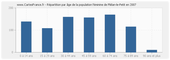 Répartition par âge de la population féminine de Plélan-le-Petit en 2007