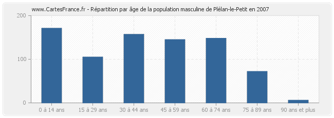 Répartition par âge de la population masculine de Plélan-le-Petit en 2007