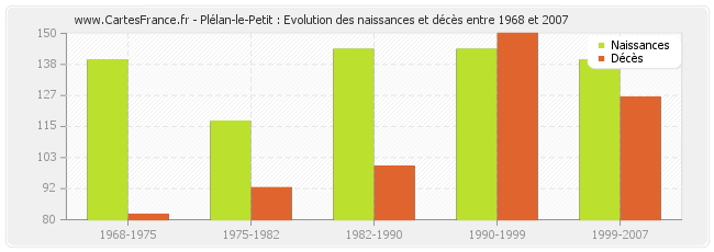 Plélan-le-Petit : Evolution des naissances et décès entre 1968 et 2007