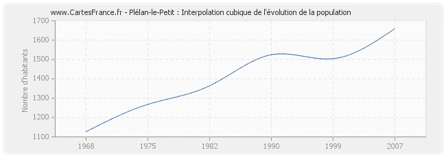 Plélan-le-Petit : Interpolation cubique de l'évolution de la population