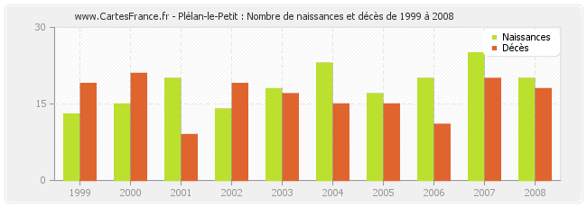 Plélan-le-Petit : Nombre de naissances et décès de 1999 à 2008