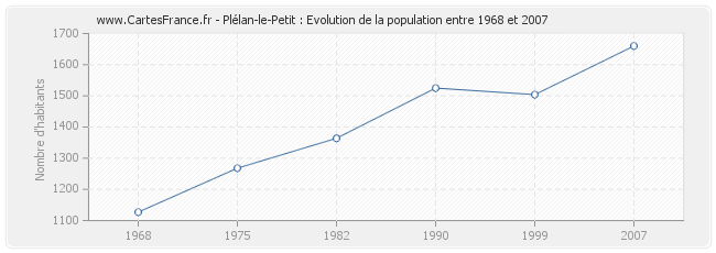Population Plélan-le-Petit