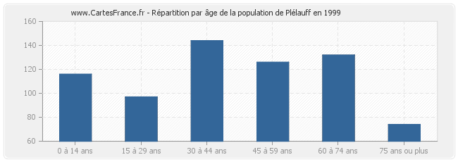 Répartition par âge de la population de Plélauff en 1999