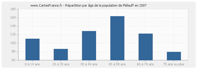 Répartition par âge de la population de Plélauff en 2007