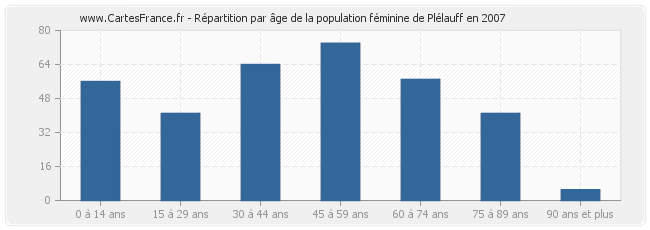 Répartition par âge de la population féminine de Plélauff en 2007