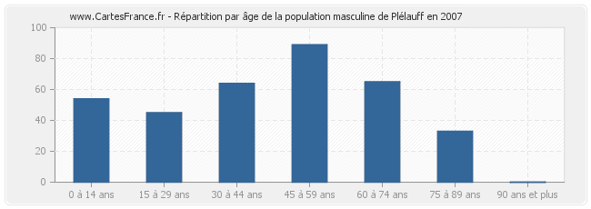 Répartition par âge de la population masculine de Plélauff en 2007