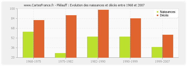 Plélauff : Evolution des naissances et décès entre 1968 et 2007