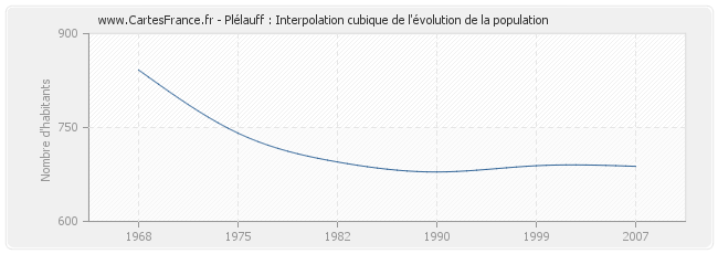Plélauff : Interpolation cubique de l'évolution de la population