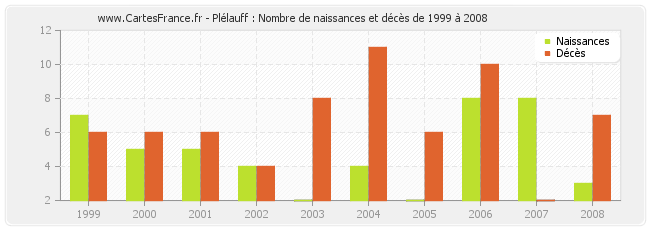 Plélauff : Nombre de naissances et décès de 1999 à 2008