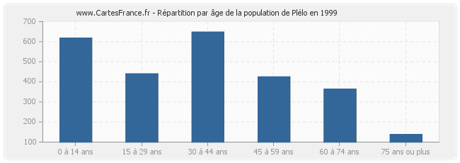 Répartition par âge de la population de Plélo en 1999