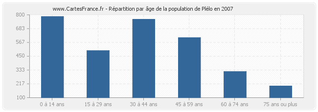 Répartition par âge de la population de Plélo en 2007
