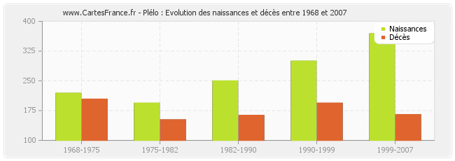 Plélo : Evolution des naissances et décès entre 1968 et 2007