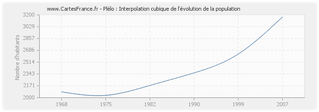 Plélo : Interpolation cubique de l'évolution de la population