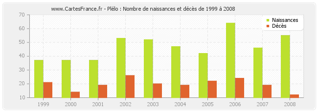 Plélo : Nombre de naissances et décès de 1999 à 2008