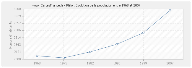 Population Plélo