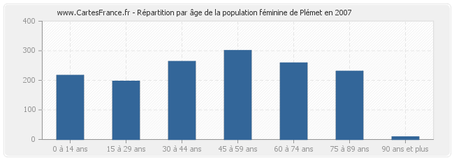 Répartition par âge de la population féminine de Plémet en 2007