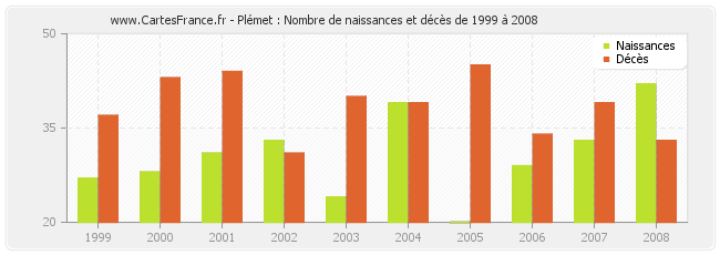 Plémet : Nombre de naissances et décès de 1999 à 2008